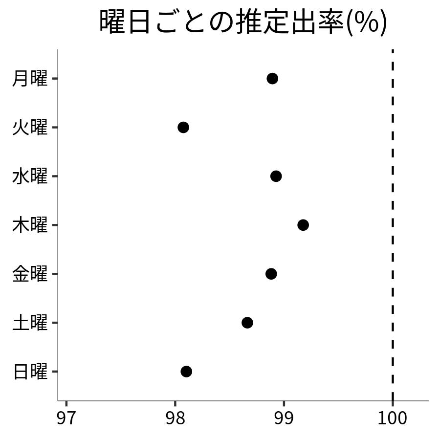 曜日ごとの出率
