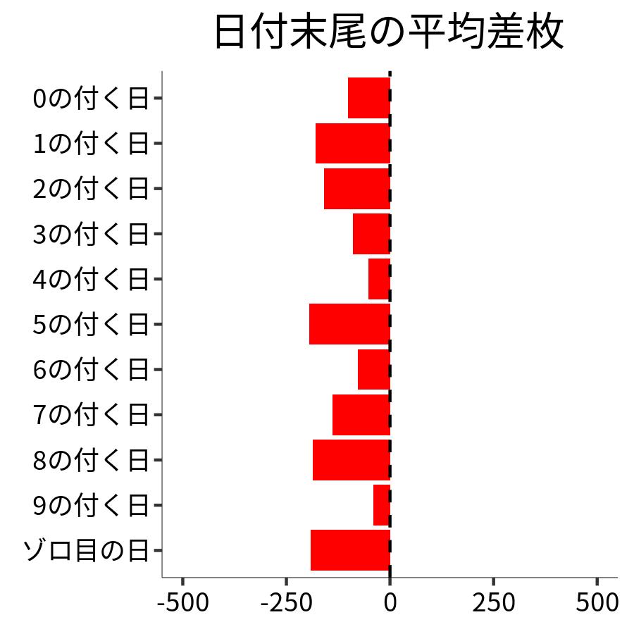 日付末尾ごとの平均差枚