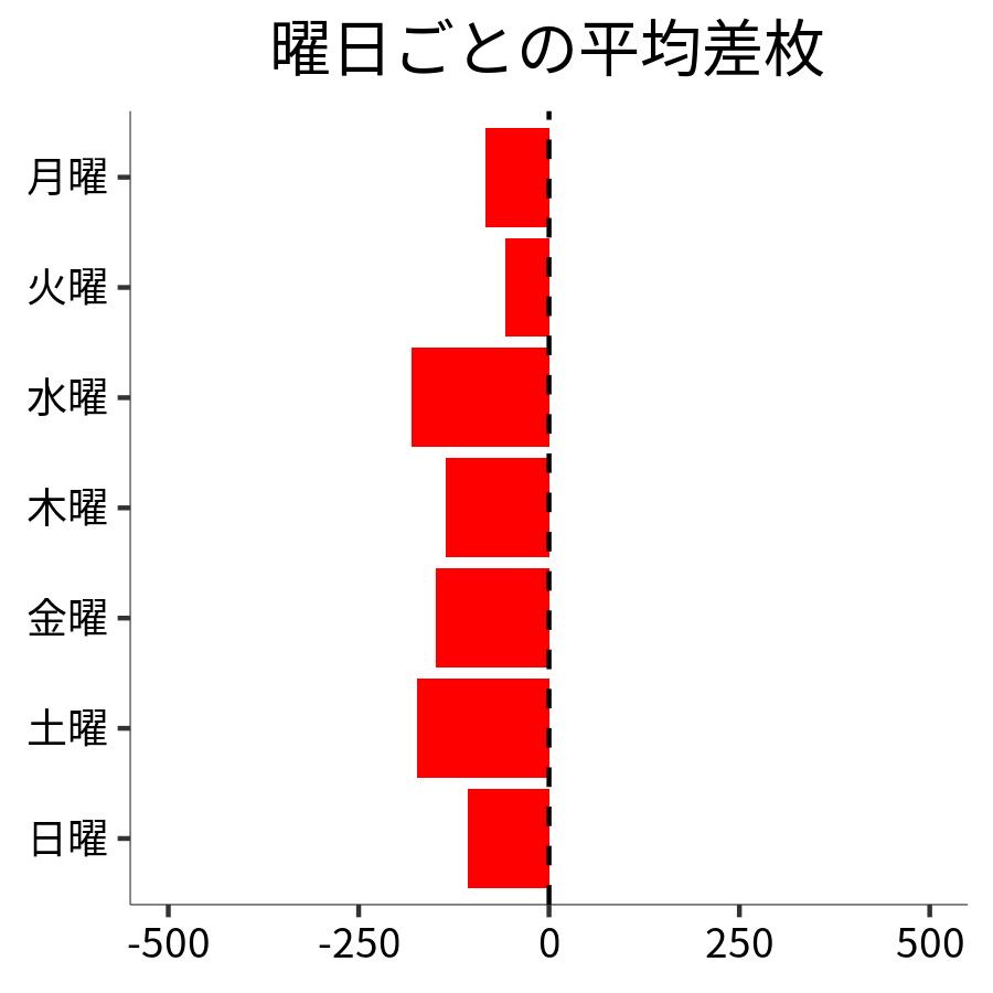 曜日ごとの平均差枚