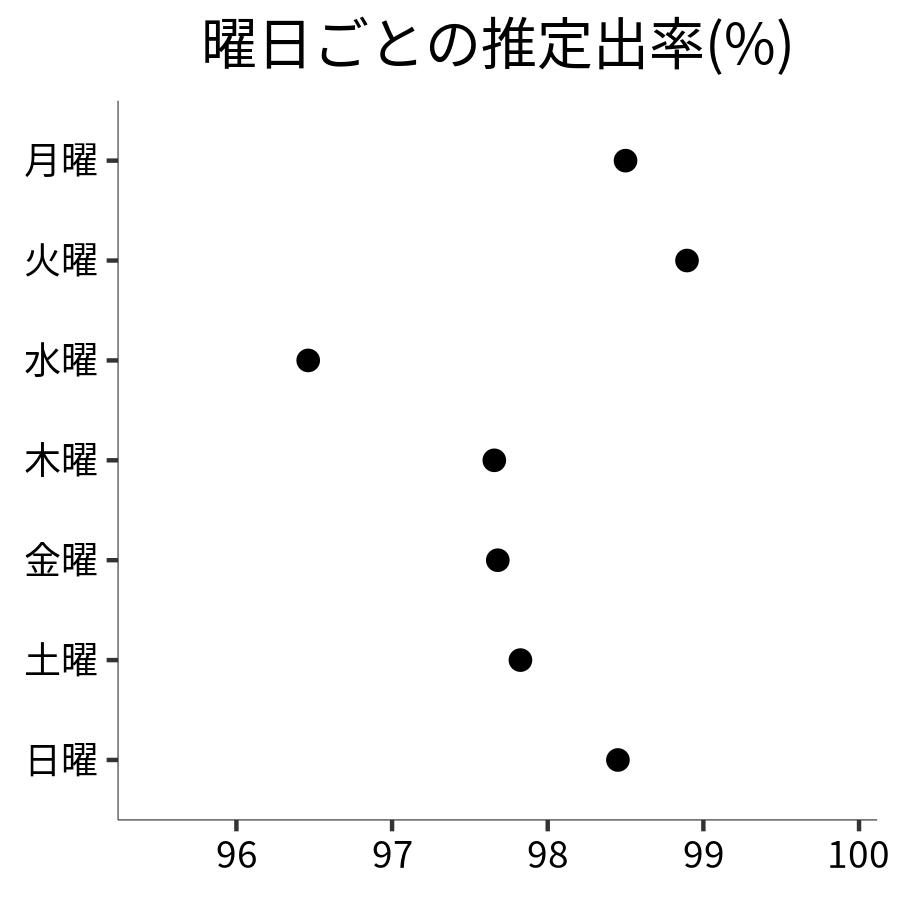 曜日ごとの出率