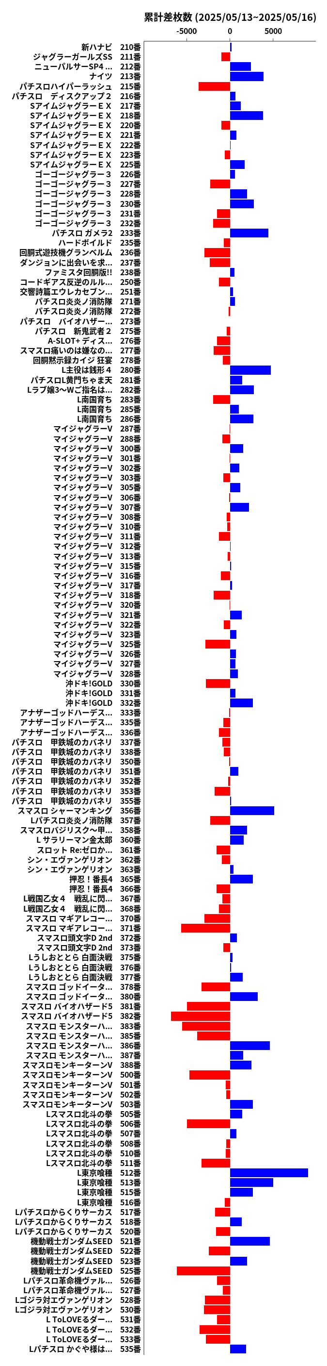 累計差枚数の画像