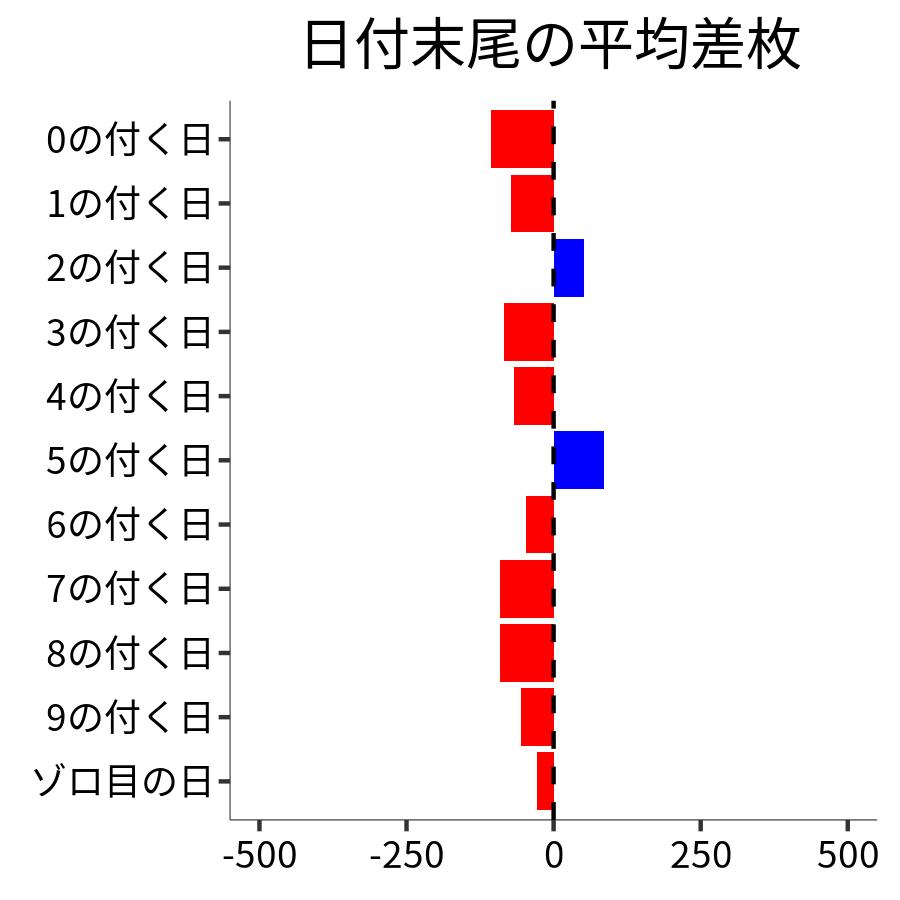 日付末尾ごとの平均差枚