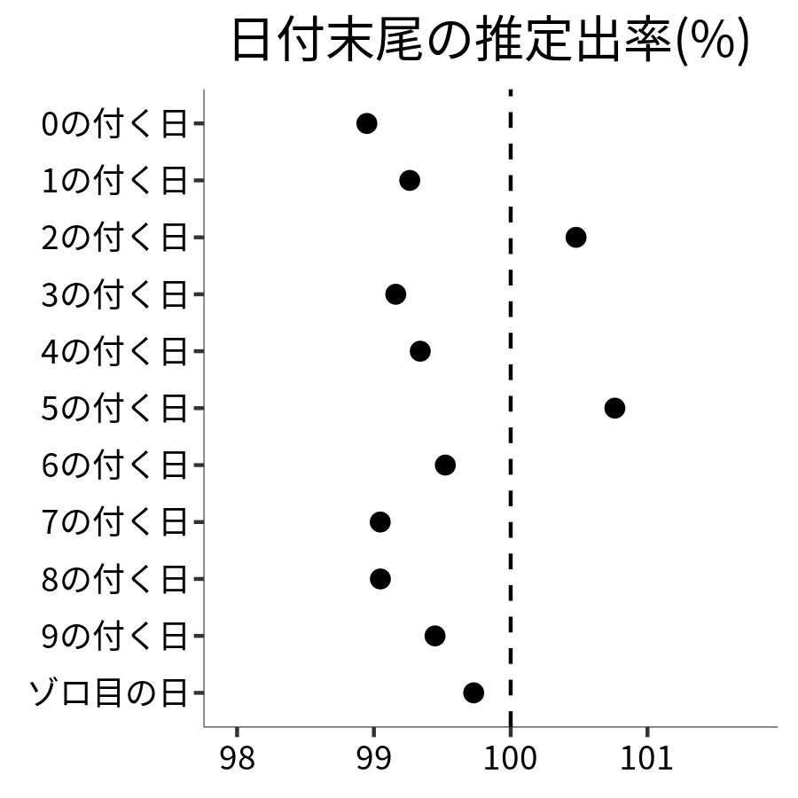 日付末尾ごとの出率