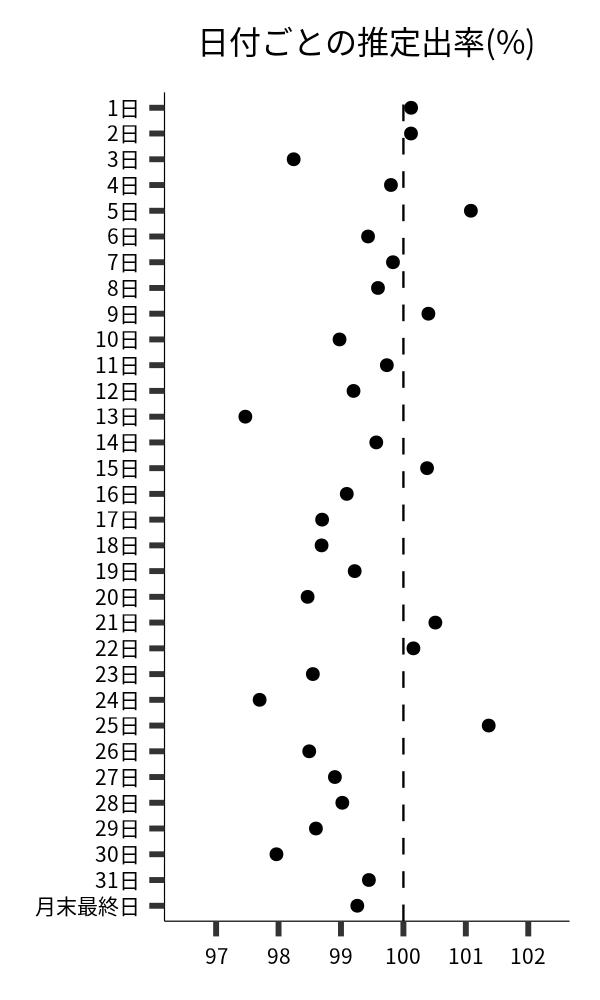 日付ごとの出率