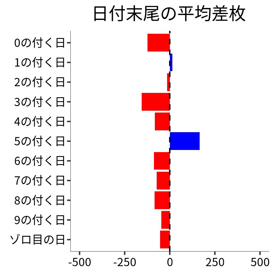 日付末尾ごとの平均差枚