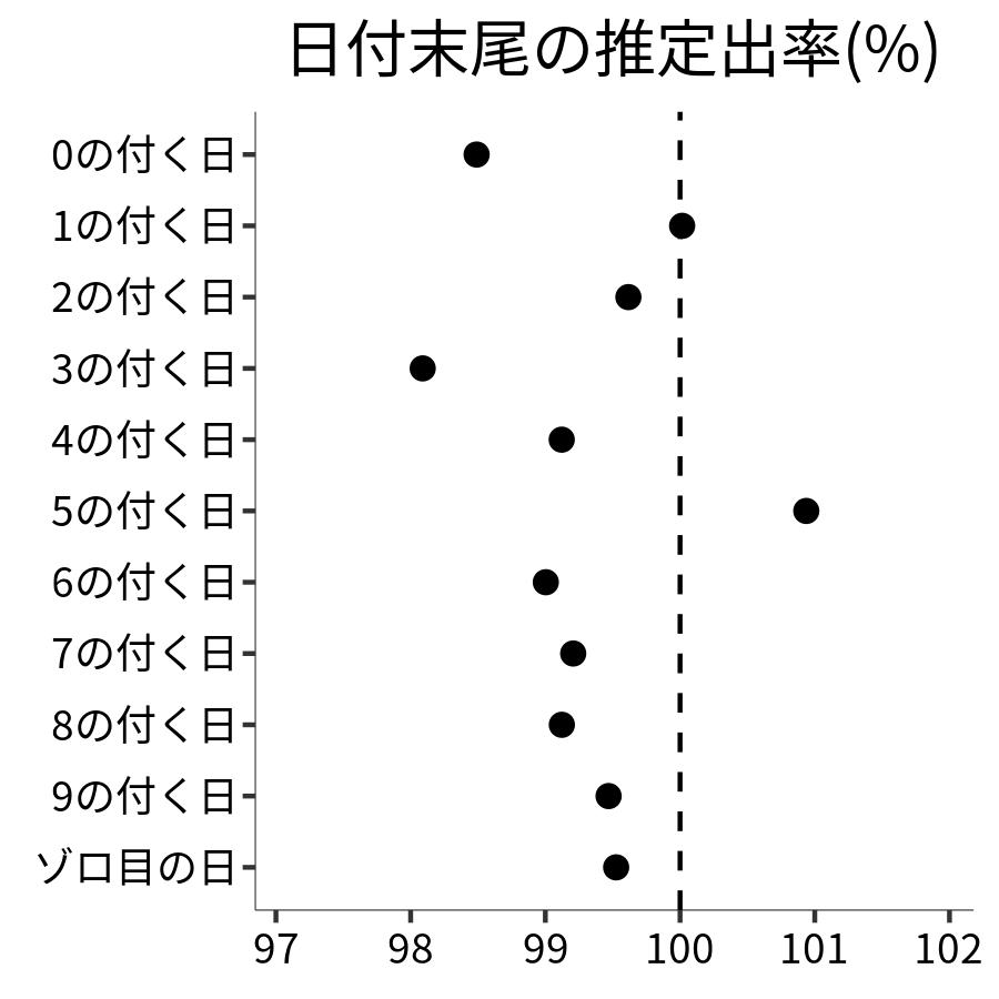 日付末尾ごとの出率