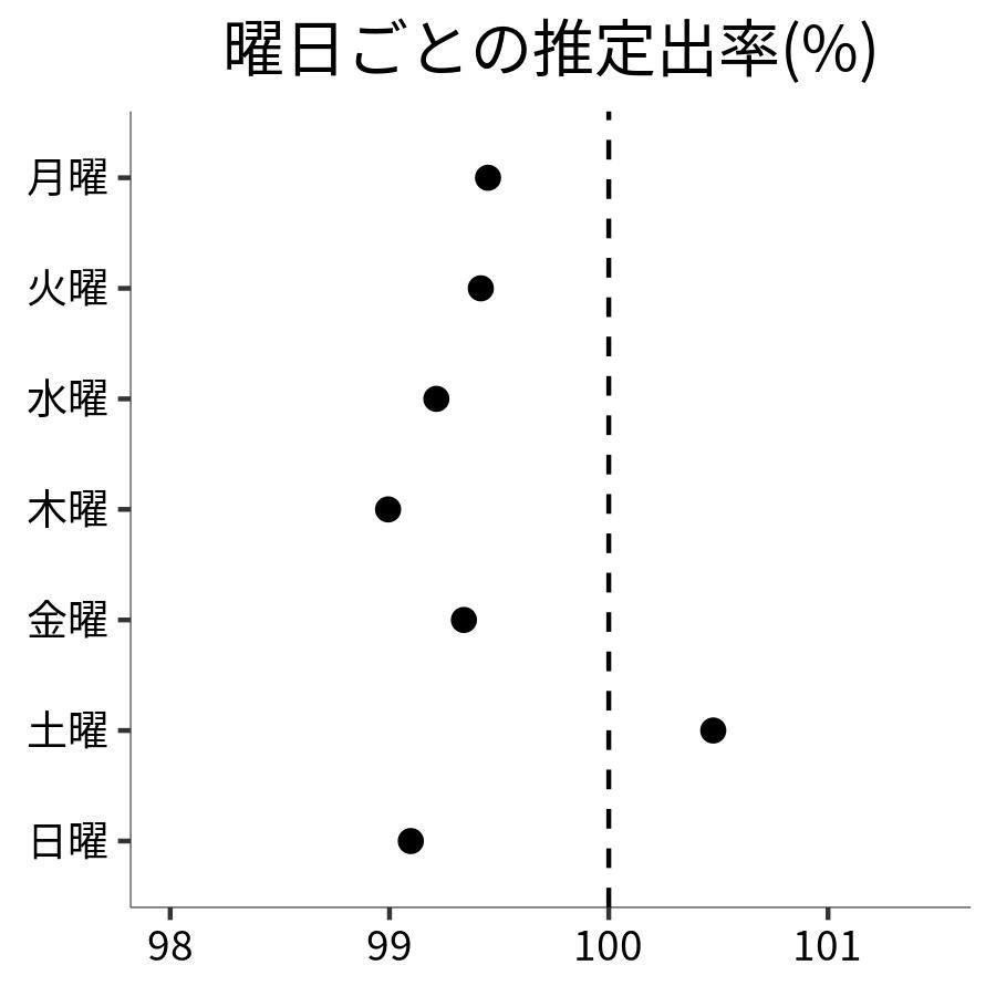 曜日ごとの出率