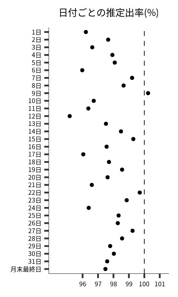 日付ごとの出率