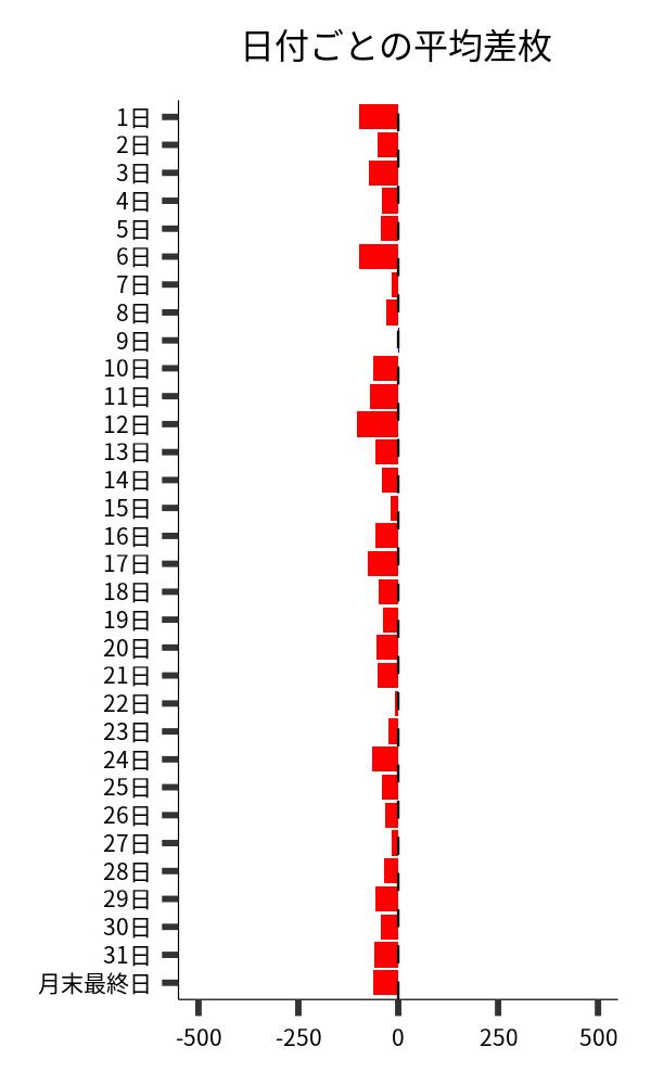 日付ごとの平均差枚