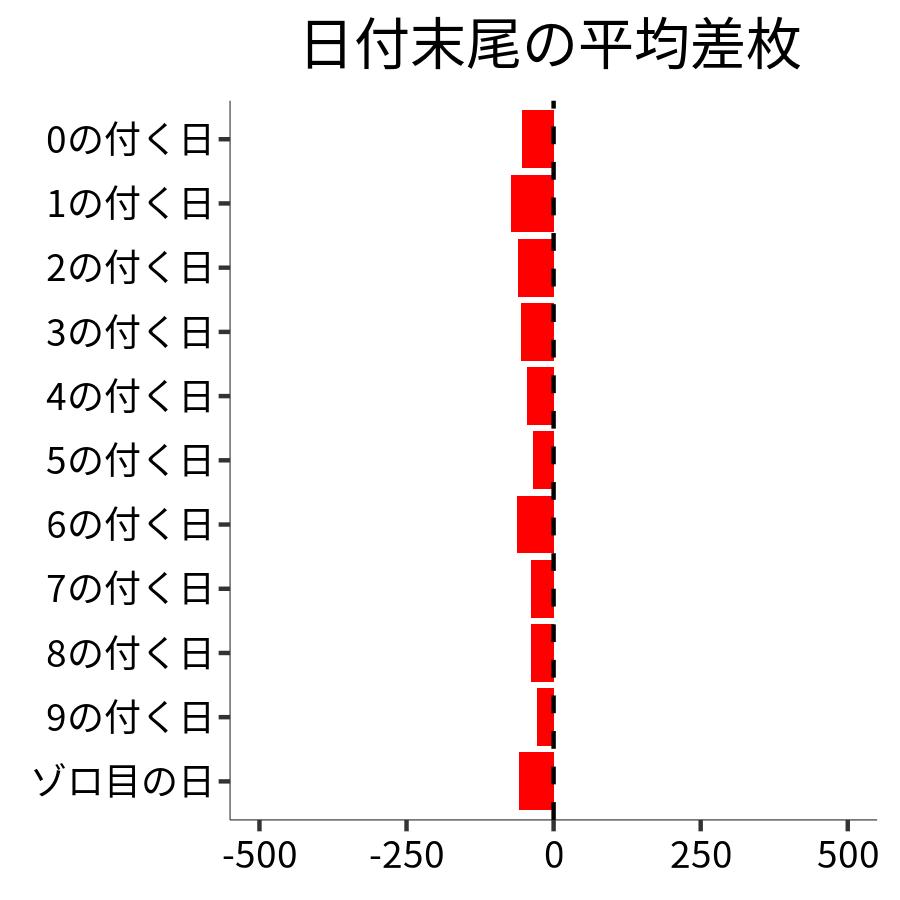 日付末尾ごとの平均差枚