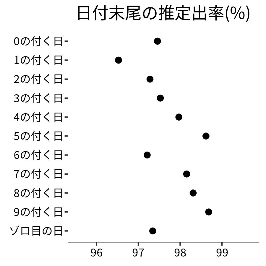日付末尾ごとの出率