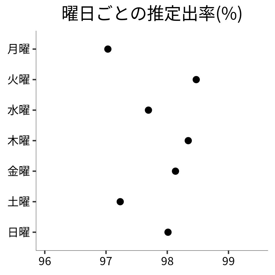 曜日ごとの出率