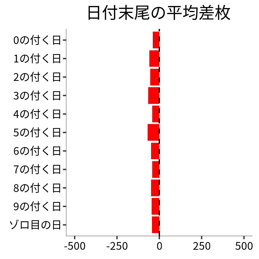 日付末尾ごとの平均差枚