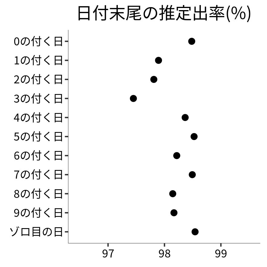 日付末尾ごとの出率