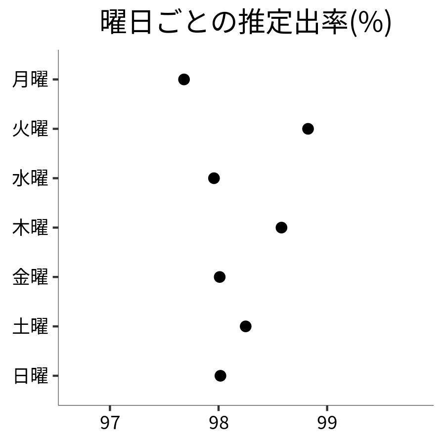 曜日ごとの出率