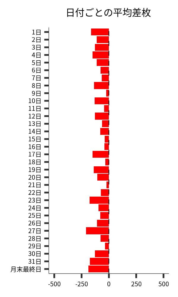 日付ごとの平均差枚