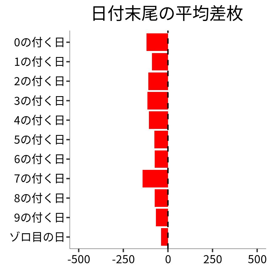 日付末尾ごとの平均差枚