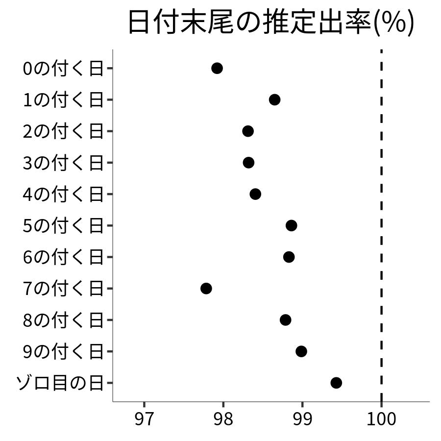 日付末尾ごとの出率