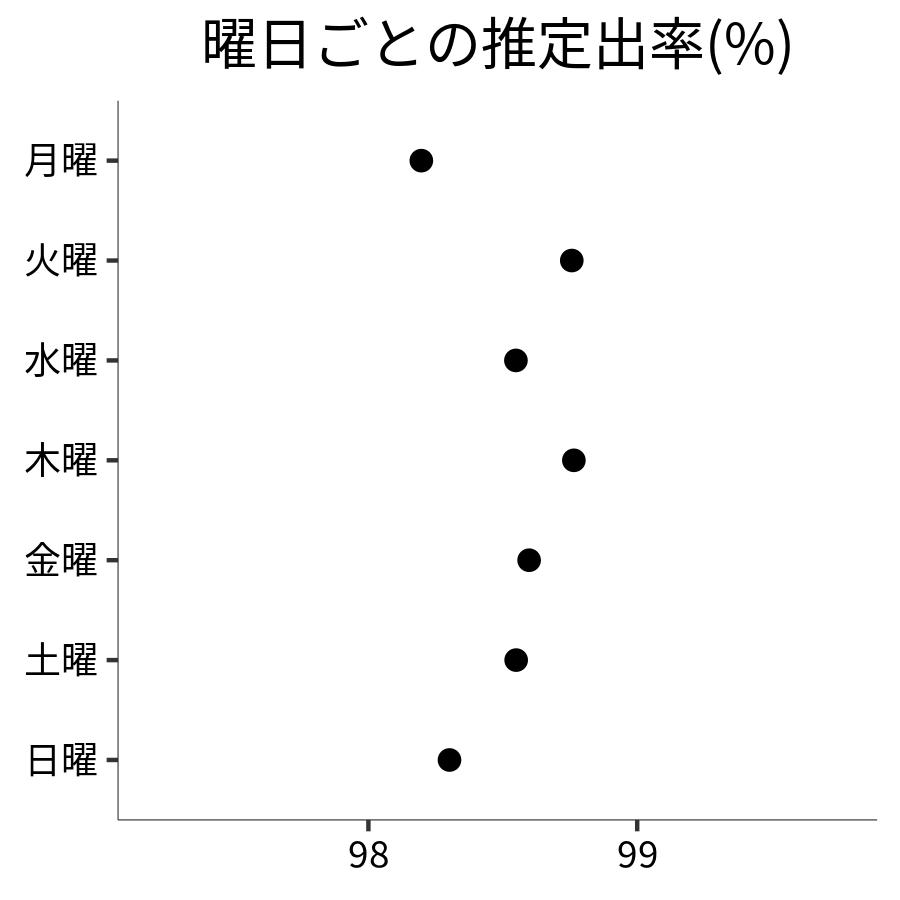 曜日ごとの出率