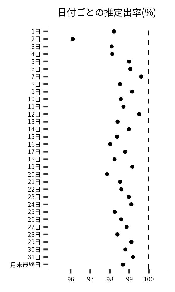 日付ごとの出率