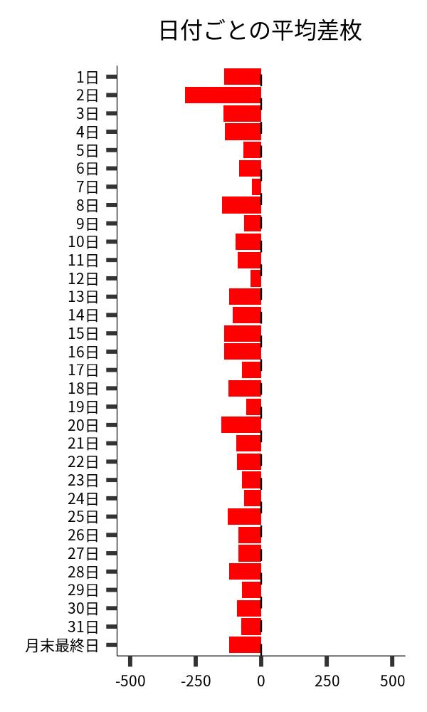 日付ごとの平均差枚