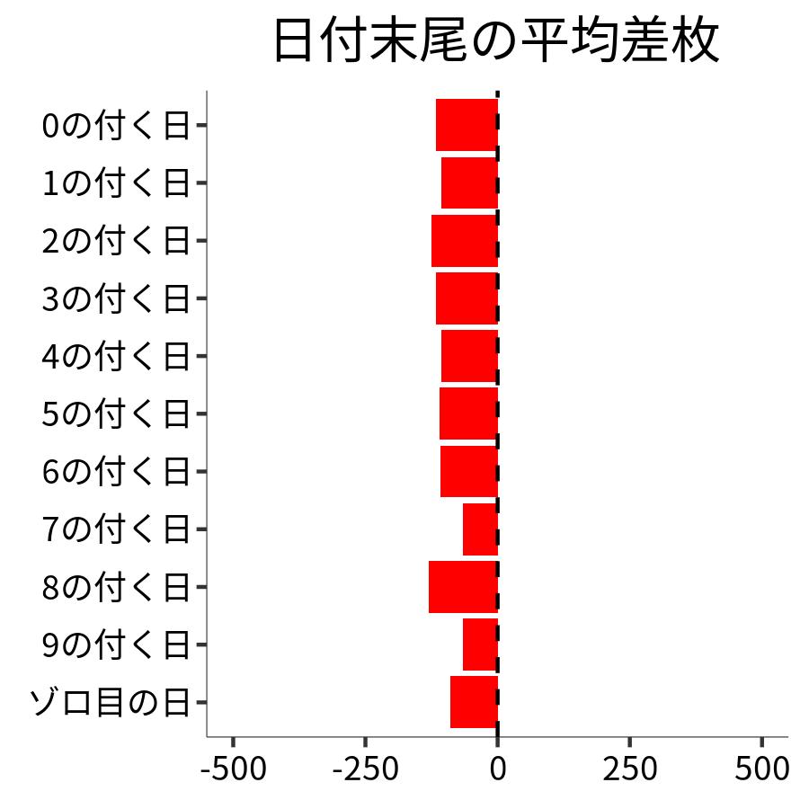 日付末尾ごとの平均差枚