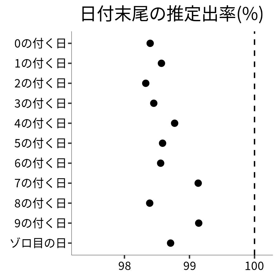 日付末尾ごとの出率