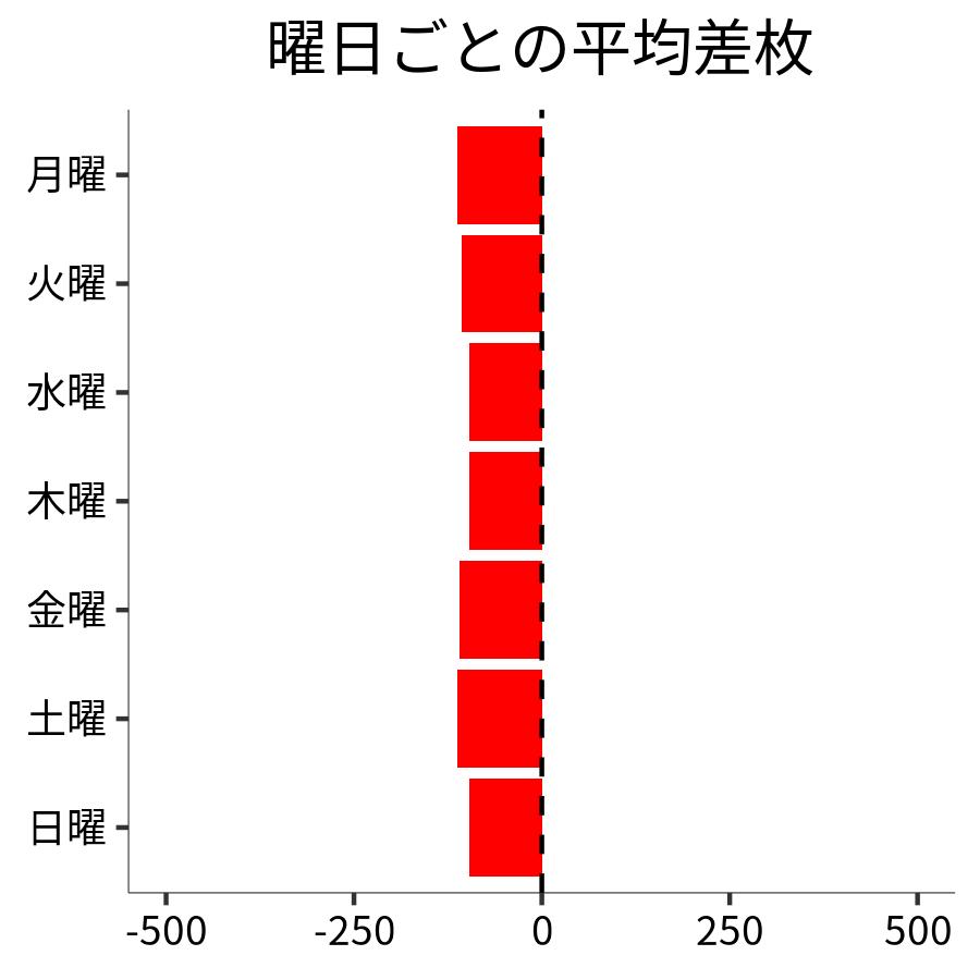 曜日ごとの平均差枚