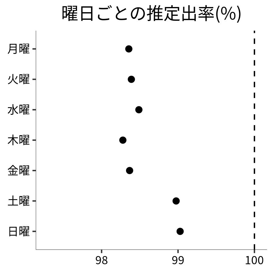 曜日ごとの出率