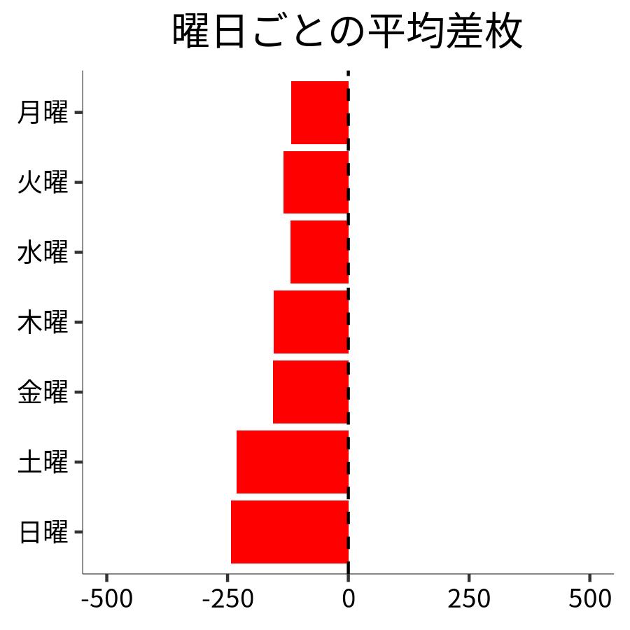 曜日ごとの平均差枚