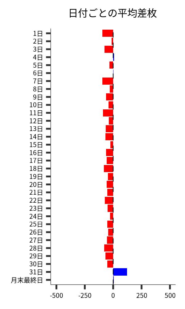 日付ごとの平均差枚