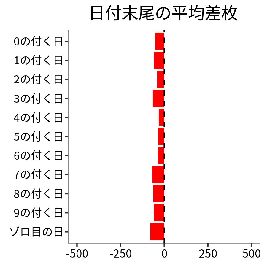 日付末尾ごとの平均差枚