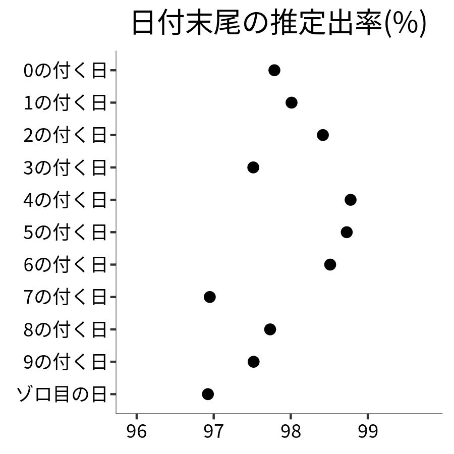 日付末尾ごとの出率
