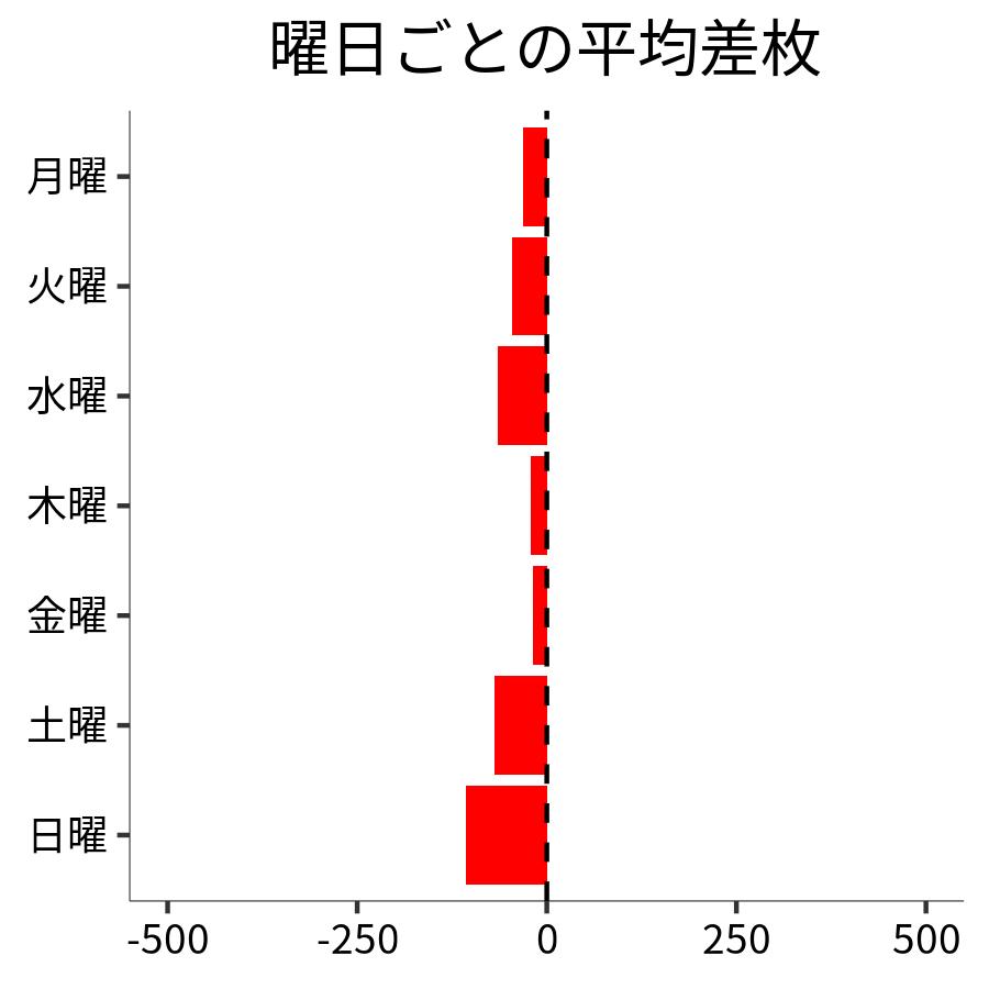 曜日ごとの平均差枚