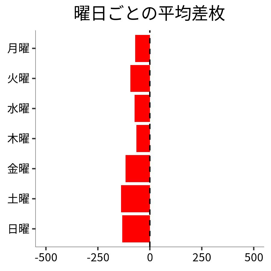 曜日ごとの平均差枚