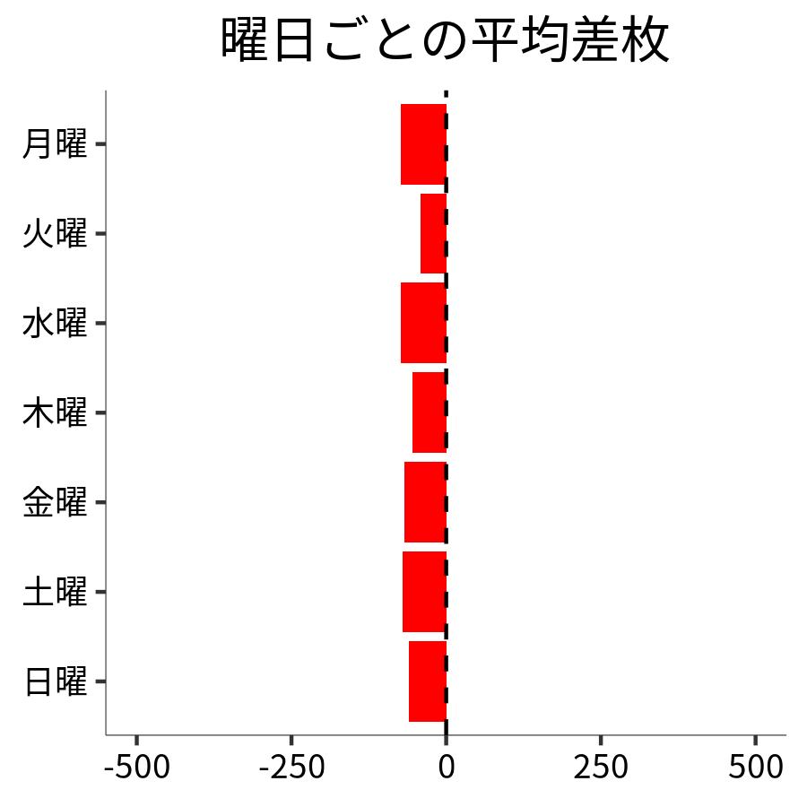 曜日ごとの平均差枚