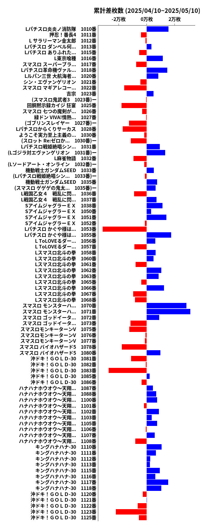 累計差枚数の画像