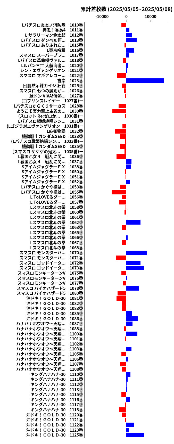 累計差枚数の画像