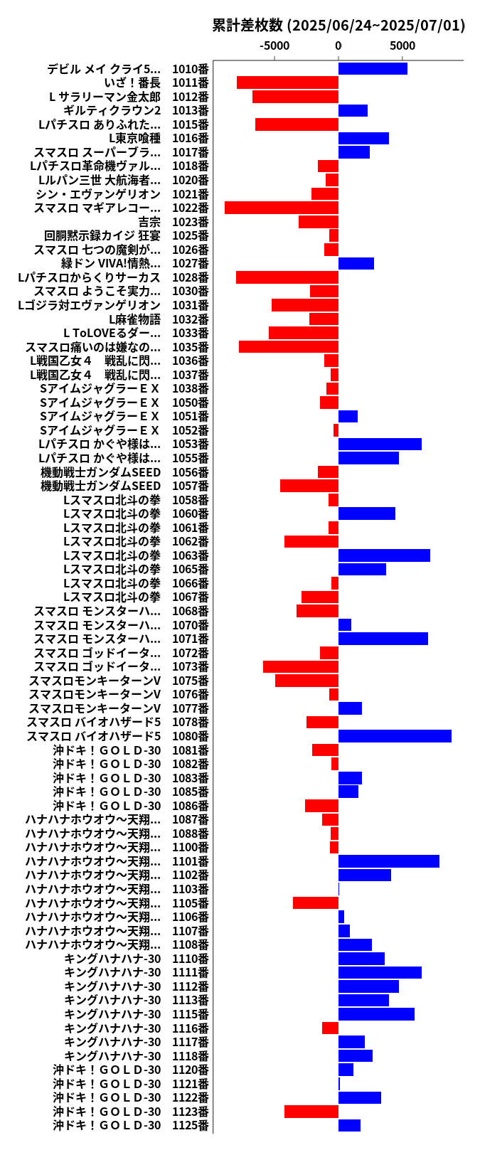 累計差枚数の画像