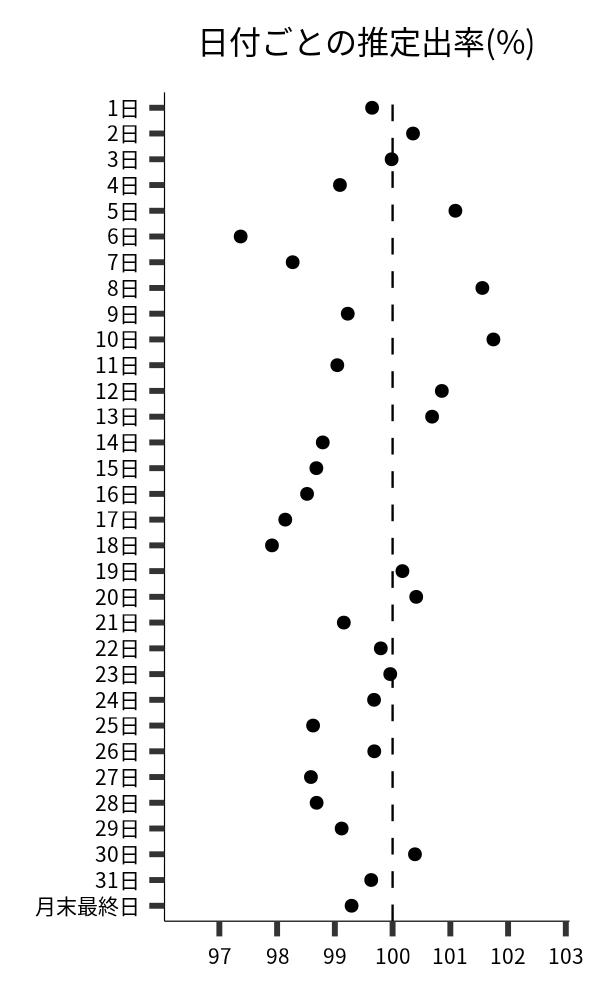 日付ごとの出率