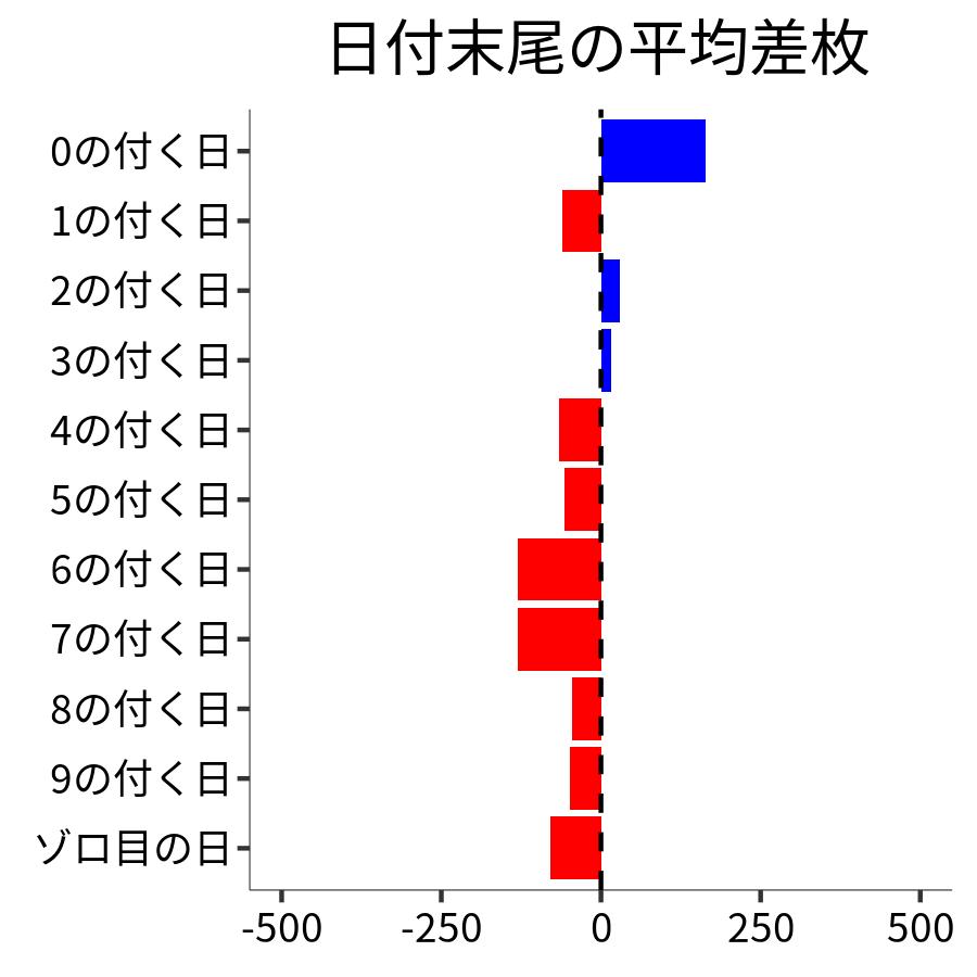 日付末尾ごとの平均差枚