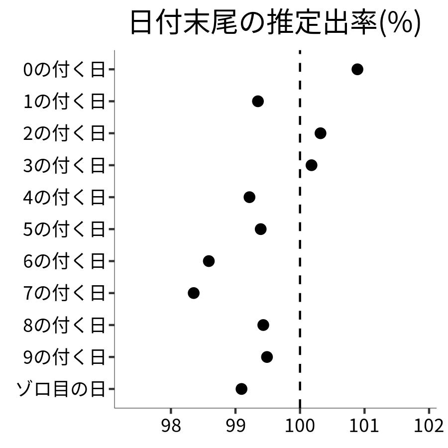 日付末尾ごとの出率