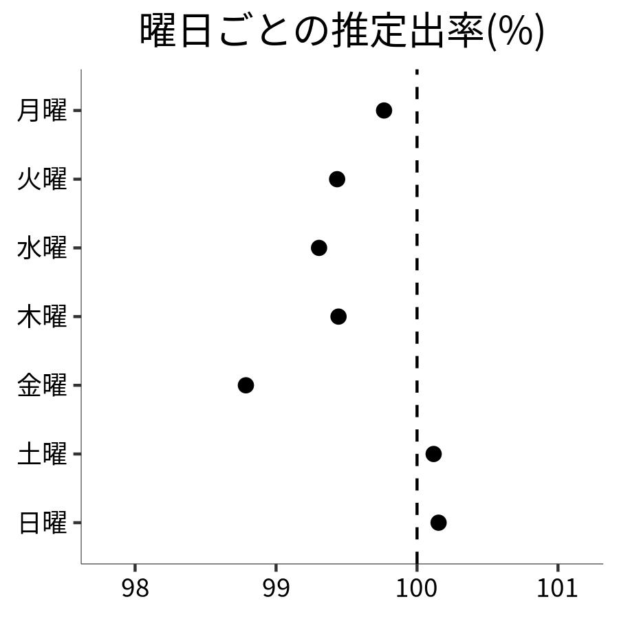 曜日ごとの出率