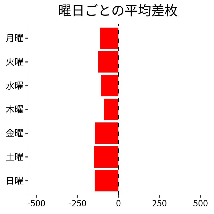 曜日ごとの平均差枚