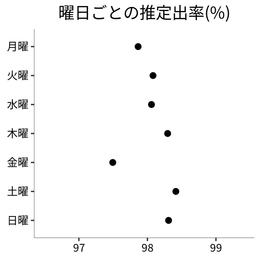 曜日ごとの出率