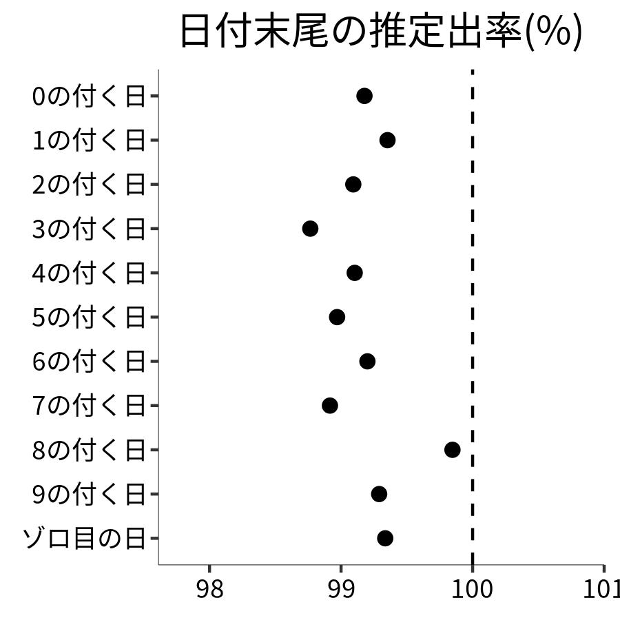 日付末尾ごとの出率
