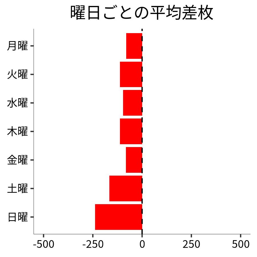 曜日ごとの平均差枚