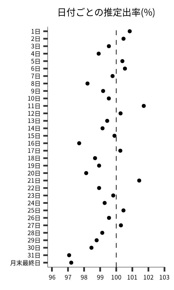 日付ごとの出率