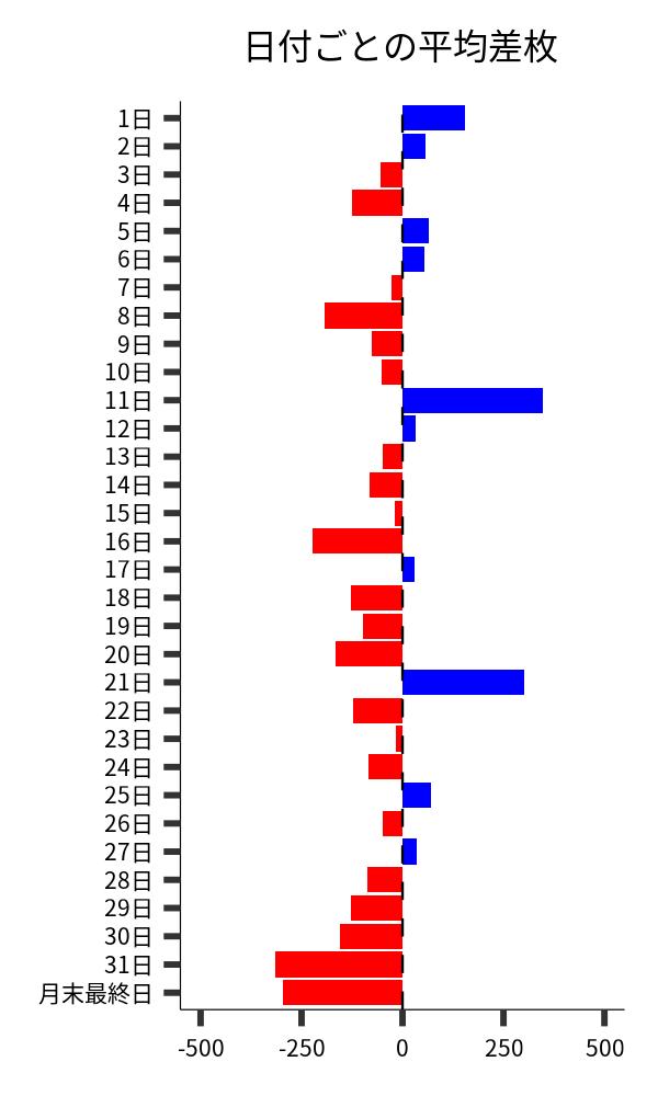 日付ごとの平均差枚