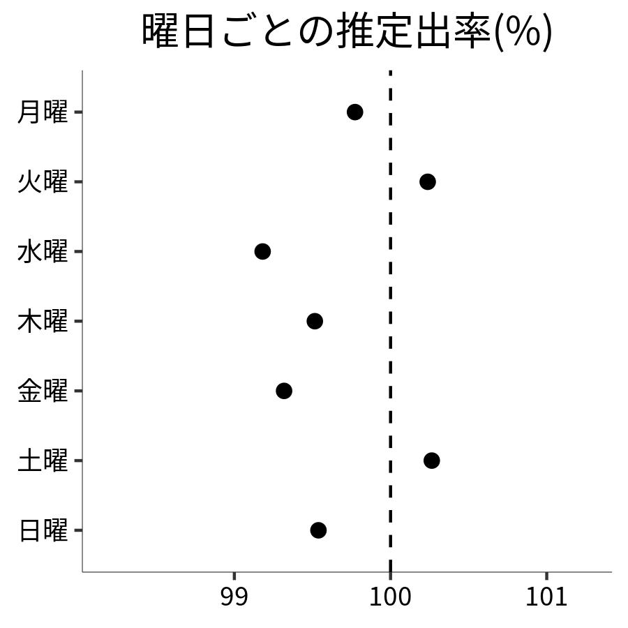 曜日ごとの出率